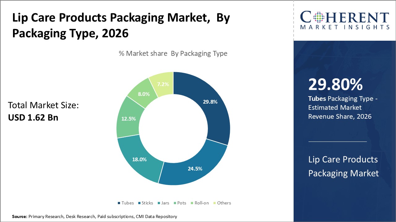 Lip Care Products Packaging Market, By Packaging Type Lip Care Products Packaging Market, By Packaging Type